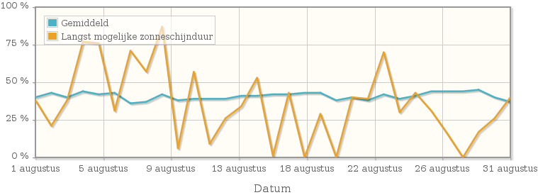 Grafiek met het percentage mogelijke zonneschijnduur van augustus 1992