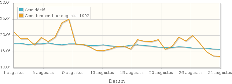 Grafiek met de etmaalgemiddelde temperatuur van augustus 1992