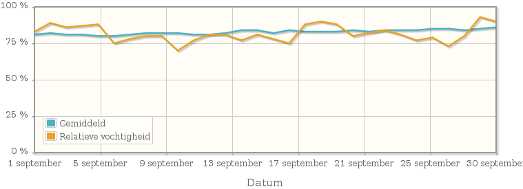 Grafiek met de gemiddelde relatieve vochtigheid in september 1992