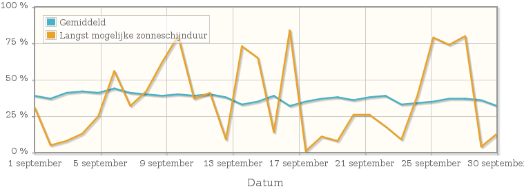 Grafiek met het percentage mogelijke zonneschijnduur van september 1992