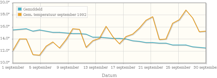 Grafiek met de etmaalgemiddelde temperatuur van september 1992