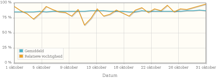 Grafiek met de gemiddelde relatieve vochtigheid in oktober 1992