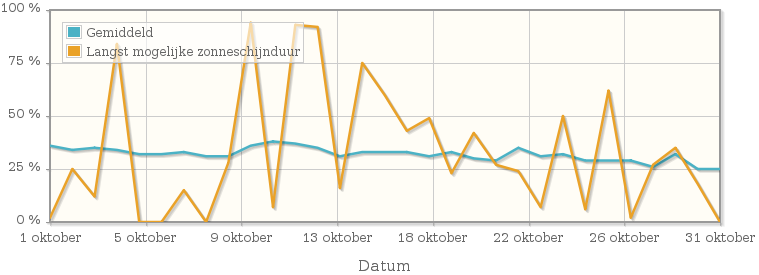 Grafiek met het percentage mogelijke zonneschijnduur van oktober 1992