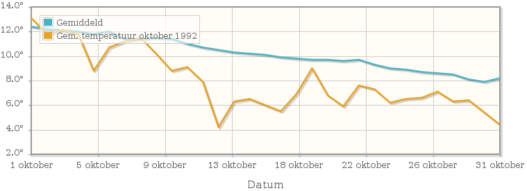 Grafiek met de etmaalgemiddelde temperatuur van oktober 1992