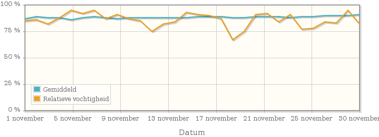 Grafiek met de gemiddelde relatieve vochtigheid in november 1992