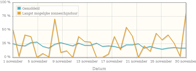 Grafiek met het percentage mogelijke zonneschijnduur van november 1992