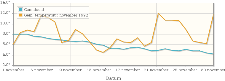 Grafiek met de etmaalgemiddelde temperatuur van november 1992