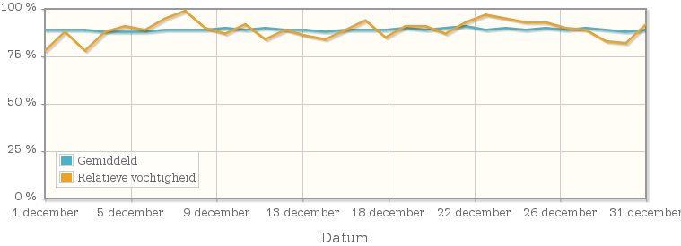 Grafiek met de gemiddelde relatieve vochtigheid in december 1992