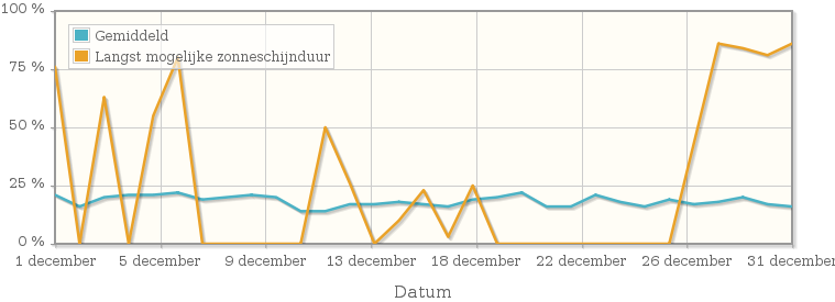 Grafiek met het percentage mogelijke zonneschijnduur van december 1992