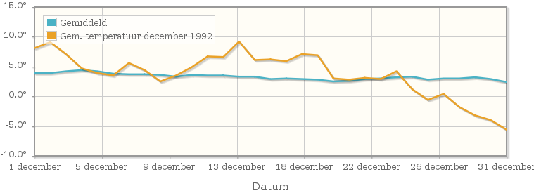 Grafiek met de etmaalgemiddelde temperatuur van december 1992