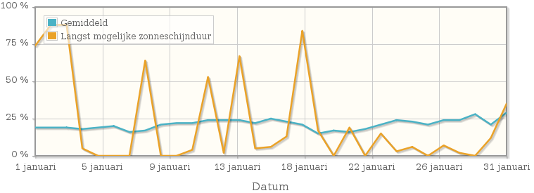 Grafiek met het percentage mogelijke zonneschijnduur van januari 1993