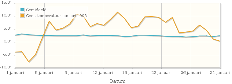 Grafiek met de etmaalgemiddelde temperatuur van januari 1993