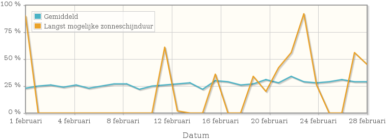 Grafiek met het percentage mogelijke zonneschijnduur van februari 1993