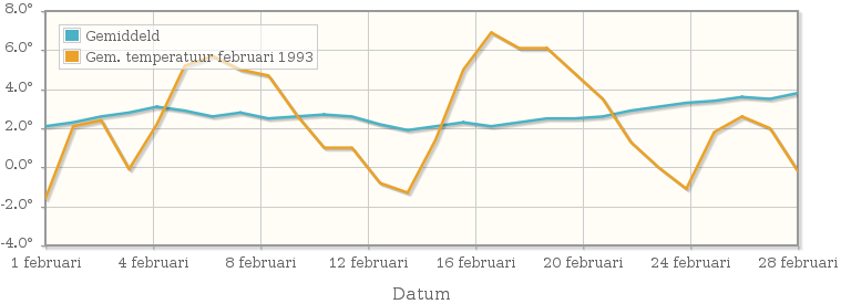 Grafiek met de etmaalgemiddelde temperatuur van februari 1993