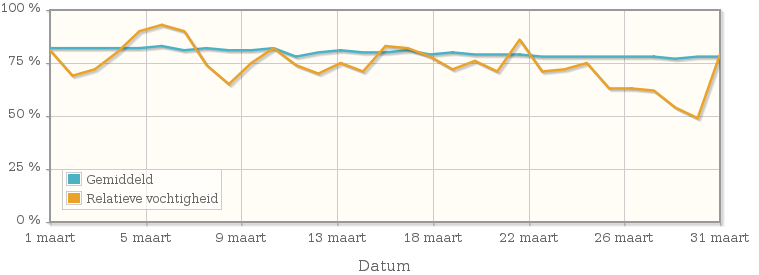 Grafiek met de gemiddelde relatieve vochtigheid in maart 1993