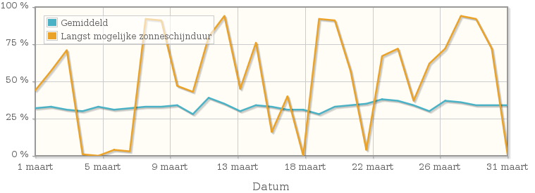 Grafiek met het percentage mogelijke zonneschijnduur van maart 1993