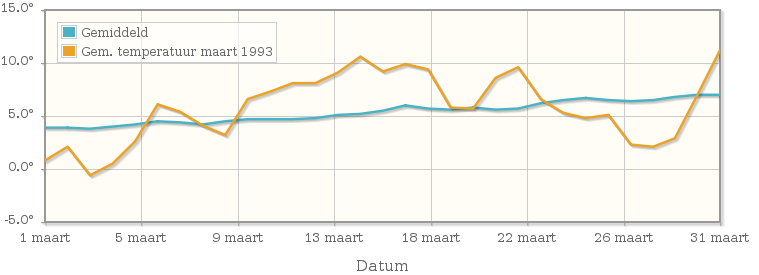 Grafiek met de etmaalgemiddelde temperatuur van maart 1993