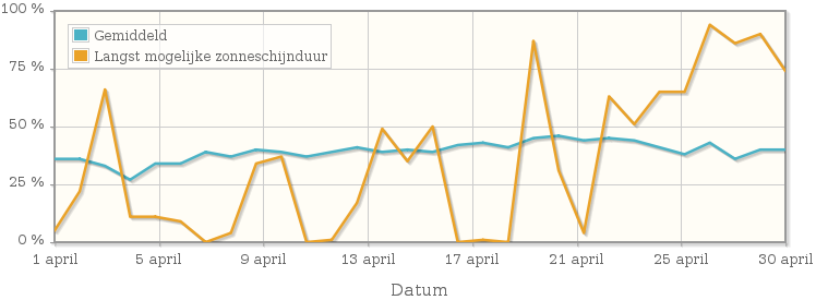 Grafiek met het percentage mogelijke zonneschijnduur van april 1993