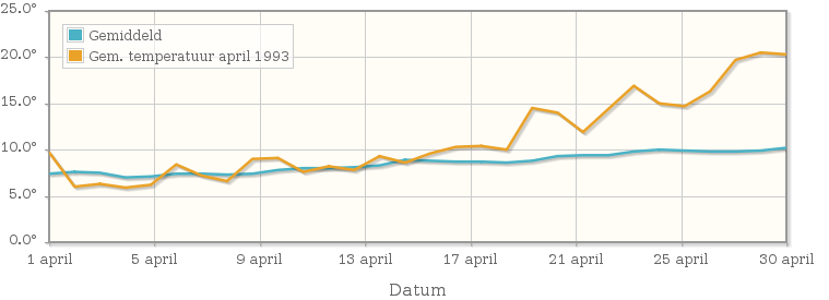 Grafiek met de etmaalgemiddelde temperatuur van april 1993