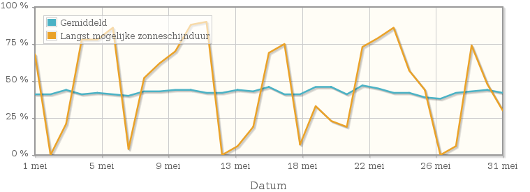 Grafiek met het percentage mogelijke zonneschijnduur van mei 1993