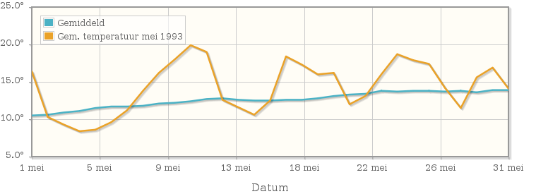 Grafiek met de etmaalgemiddelde temperatuur van mei 1993