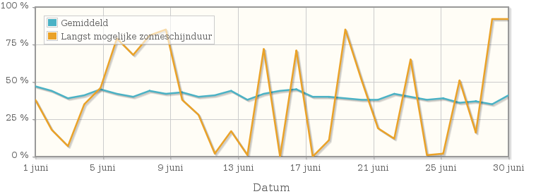 Grafiek met het percentage mogelijke zonneschijnduur van juni 1993