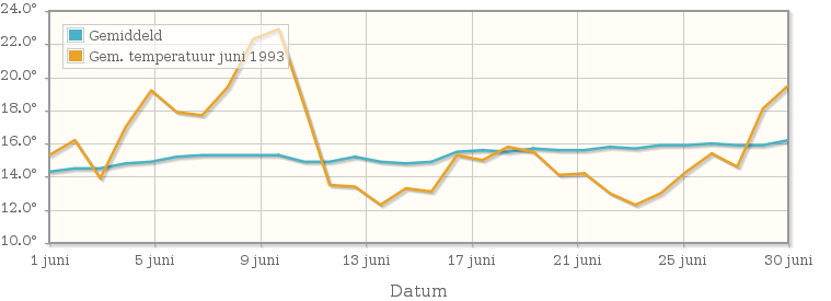 Grafiek met de etmaalgemiddelde temperatuur van juni 1993