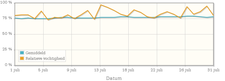 Grafiek met de gemiddelde relatieve vochtigheid in juli 1993