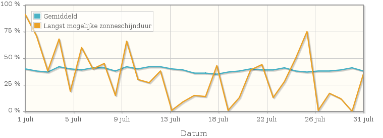 Grafiek met het percentage mogelijke zonneschijnduur van juli 1993