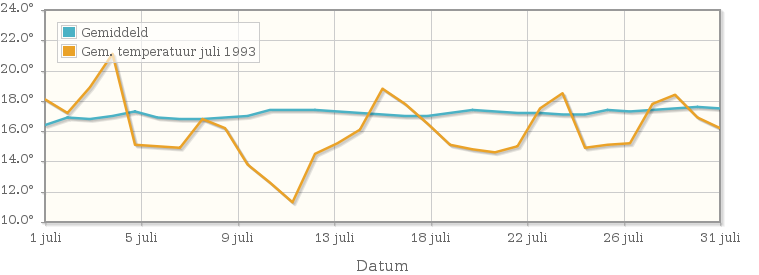 Grafiek met de etmaalgemiddelde temperatuur van juli 1993