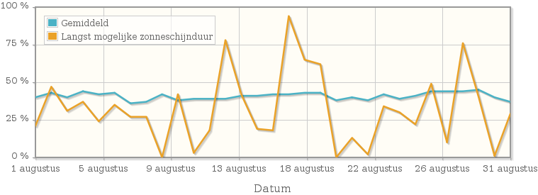 Grafiek met het percentage mogelijke zonneschijnduur van augustus 1993