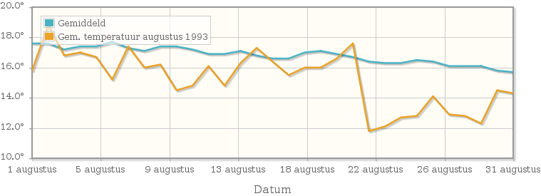 Grafiek met de etmaalgemiddelde temperatuur van augustus 1993