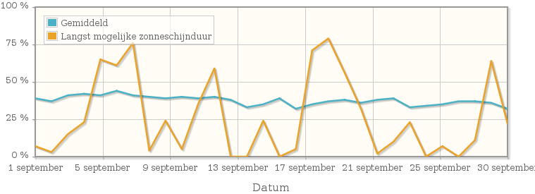 Grafiek met het percentage mogelijke zonneschijnduur van september 1993