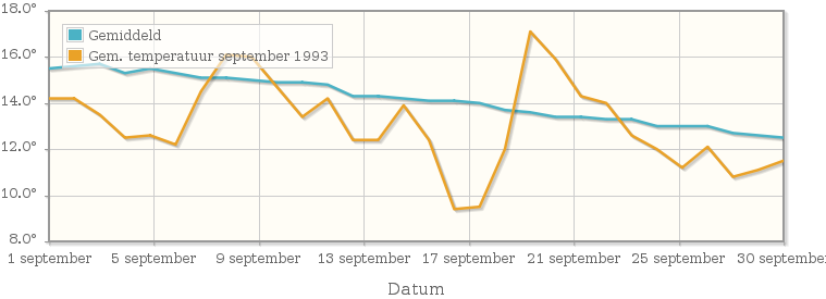 Grafiek met de etmaalgemiddelde temperatuur van september 1993