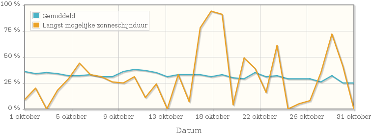 Grafiek met het percentage mogelijke zonneschijnduur van oktober 1993