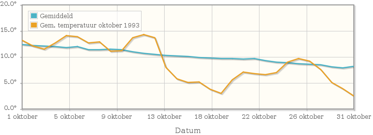 Grafiek met de etmaalgemiddelde temperatuur van oktober 1993