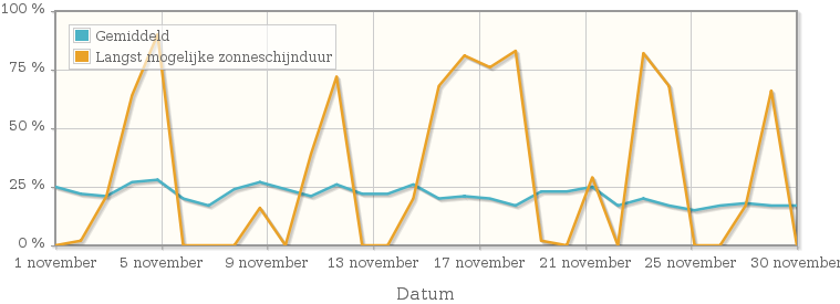 Grafiek met het percentage mogelijke zonneschijnduur van november 1993