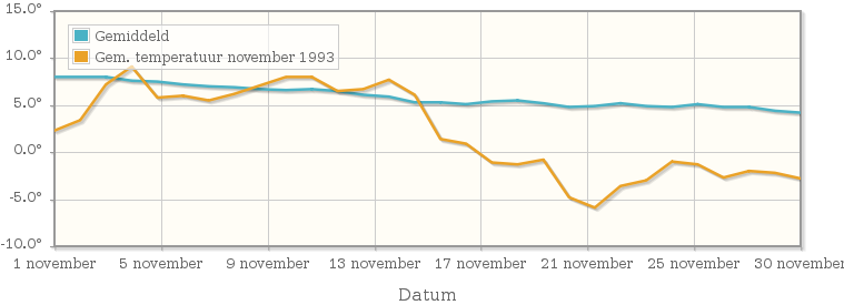 Grafiek met de etmaalgemiddelde temperatuur van november 1993