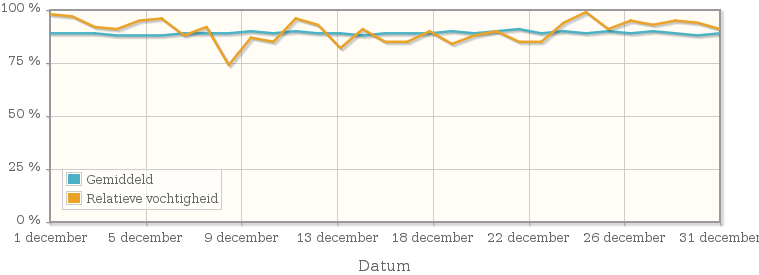 Grafiek met de gemiddelde relatieve vochtigheid in december 1993