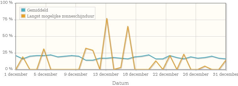 Grafiek met het percentage mogelijke zonneschijnduur van december 1993