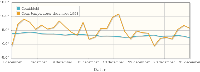 Grafiek met de etmaalgemiddelde temperatuur van december 1993