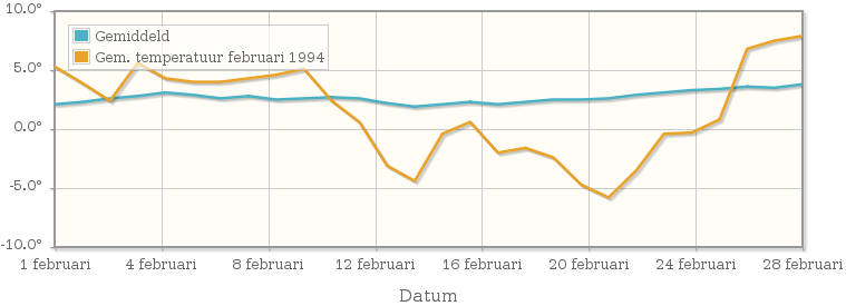 Grafiek met de etmaalgemiddelde temperatuur van februari 1994