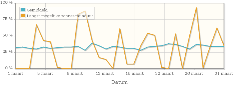 Grafiek met het percentage mogelijke zonneschijnduur van maart 1994