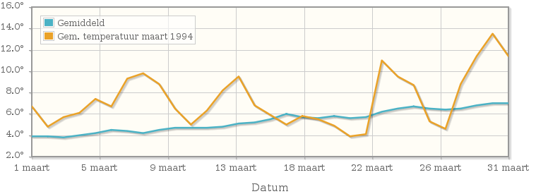 Grafiek met de etmaalgemiddelde temperatuur van maart 1994