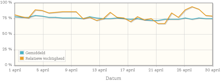 Grafiek met de gemiddelde relatieve vochtigheid in april 1994
