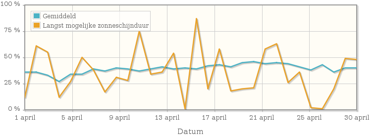 Grafiek met het percentage mogelijke zonneschijnduur van april 1994