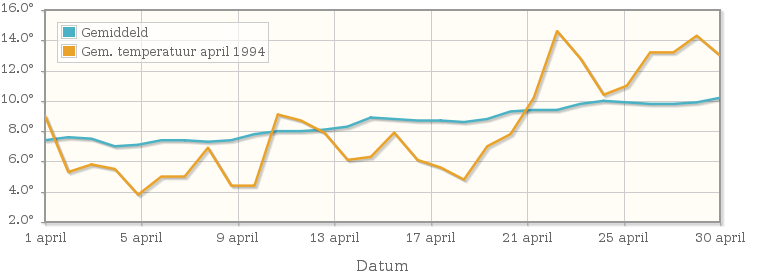 Grafiek met de etmaalgemiddelde temperatuur van april 1994