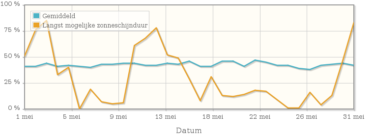 Grafiek met het percentage mogelijke zonneschijnduur van mei 1994