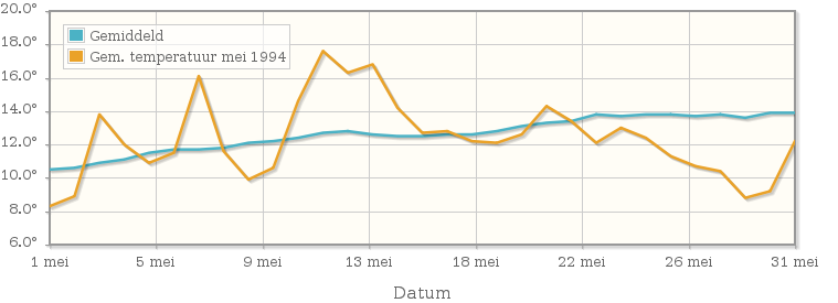 Grafiek met de etmaalgemiddelde temperatuur van mei 1994
