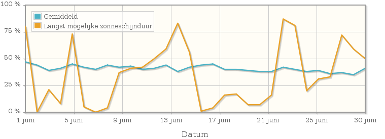 Grafiek met het percentage mogelijke zonneschijnduur van juni 1994